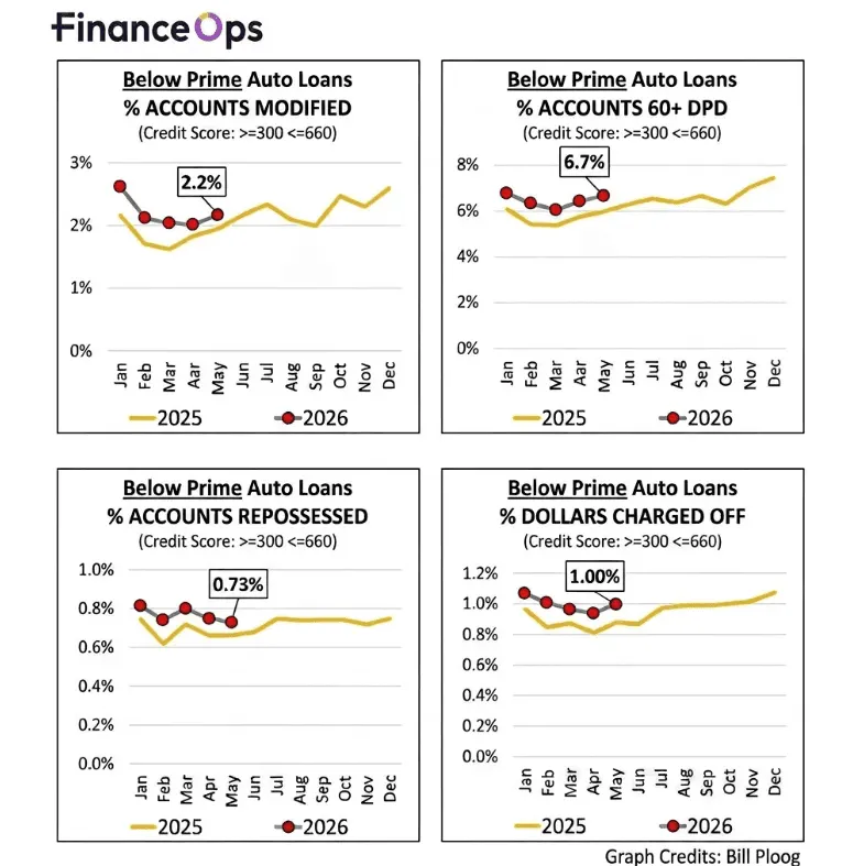 Below prime auto loans by Bill Ploog