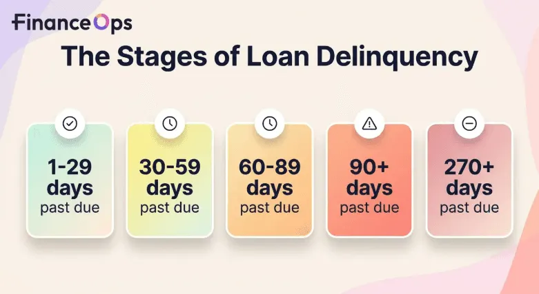 Five stages of loan delinquency