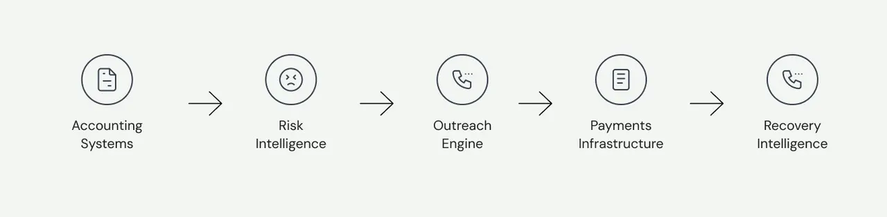 Image of Unified payments and Agentic AI workflow by FinanceOps