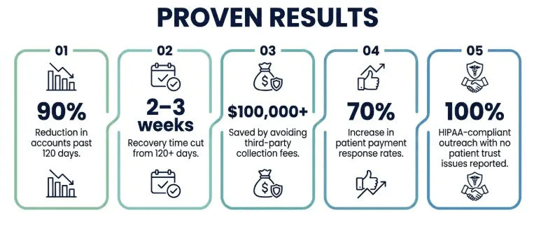 Proven results by FinanceOps Agentic AI
