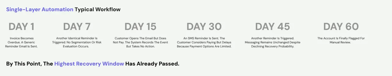 Image of Single-layer automation by FinanceOps