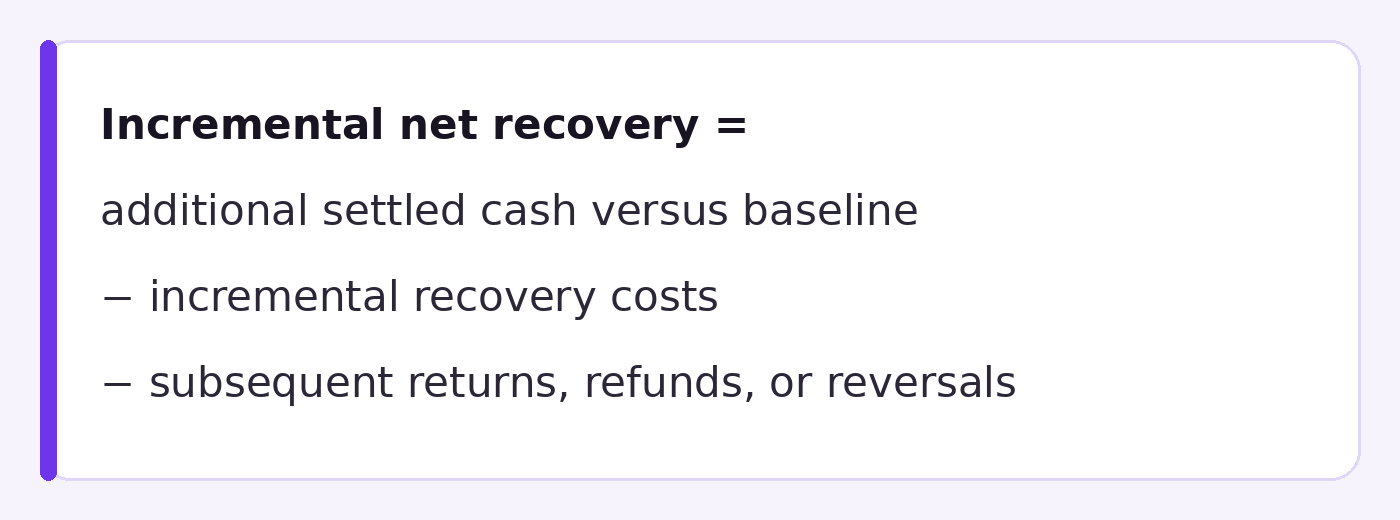 Formula for incremental net recovery, subtracting recovery costs and later returns from additional settled cash versus baseline.
