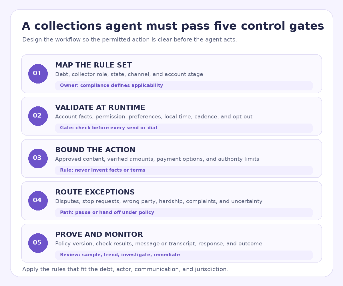 Five control gates for agentic AI in collections: map the rule set, validate at runtime, bound the action, route exceptions, and prove and monitor outcomes.