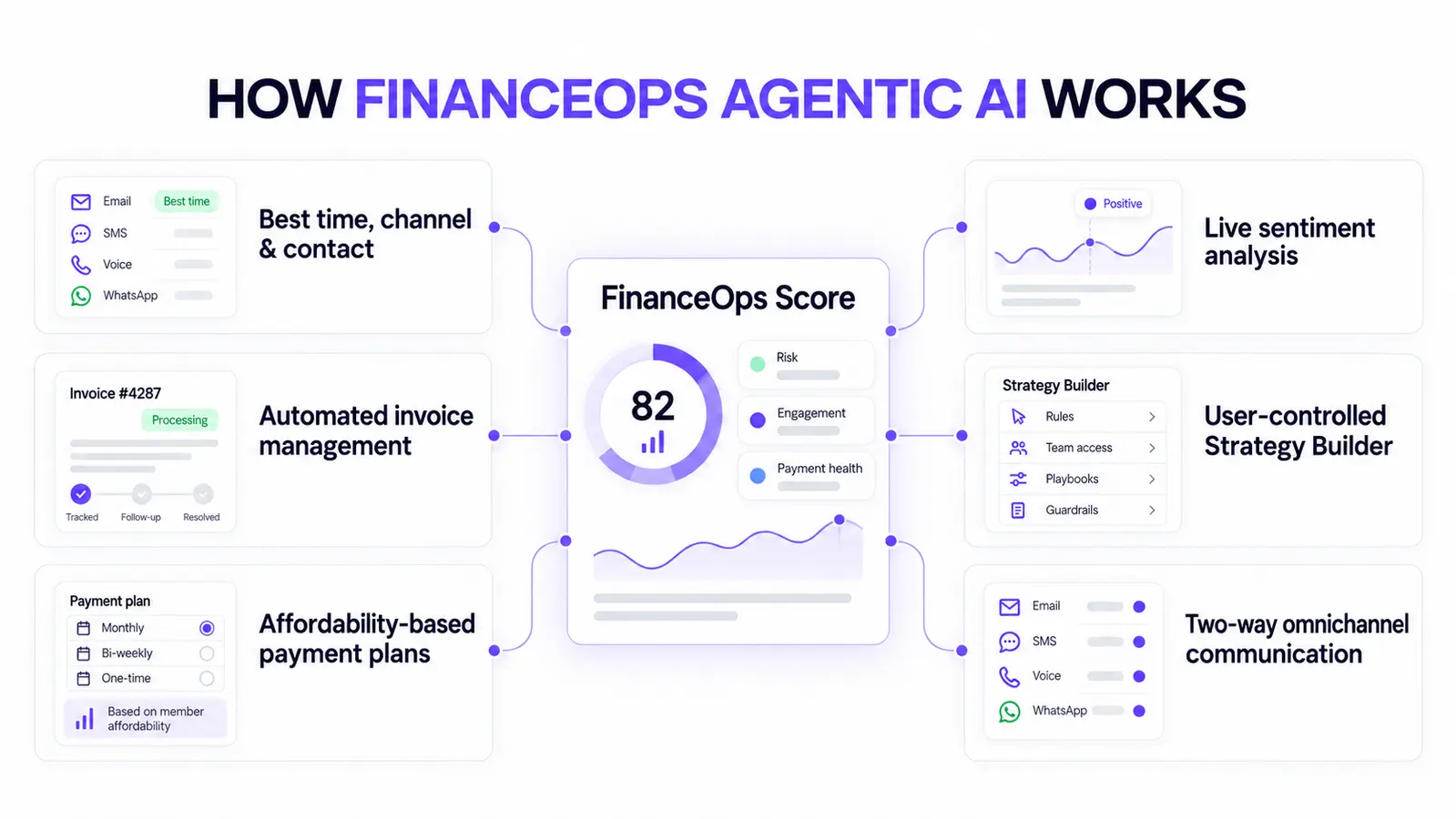 FinanceOps Score connects six FinanceOps Agentic AI capabilities for contact optimization, sentiment analysis, Strategy Builder, invoice management, payment plans, and omnichannel communication