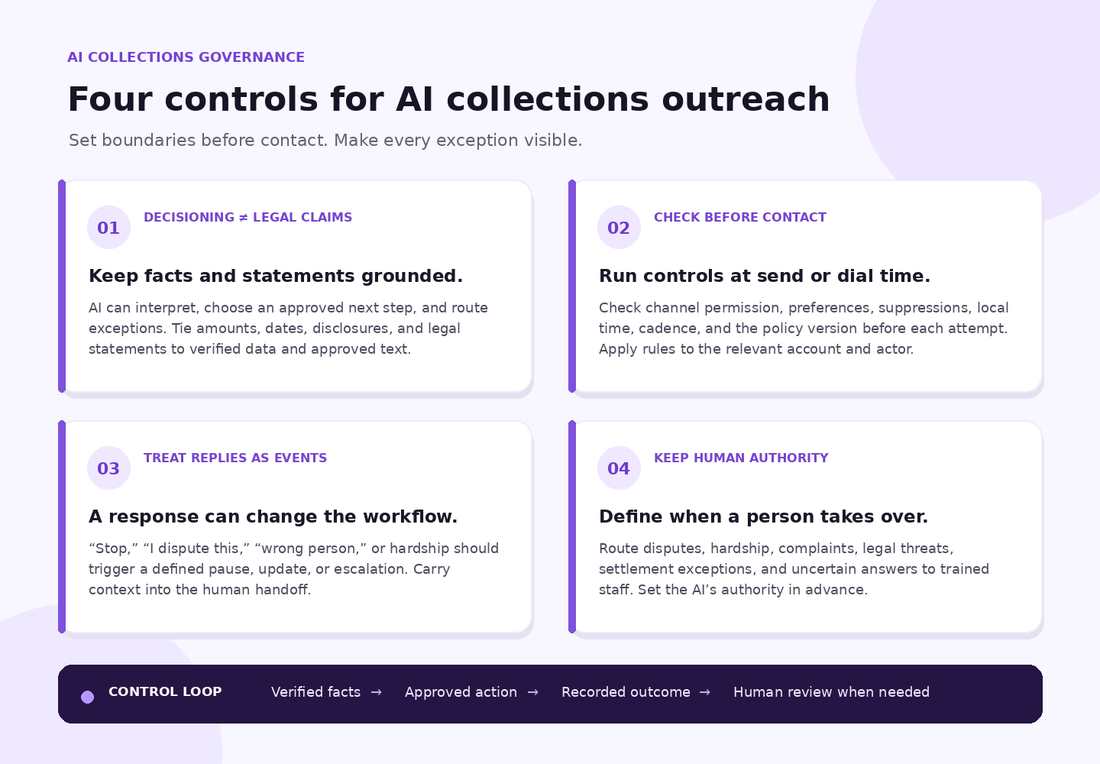 Infographic showing four controls for AI collections outreach: ground facts in verified data, check permissions and cadence before contact, treat replies as workflow events, and preserve human review.