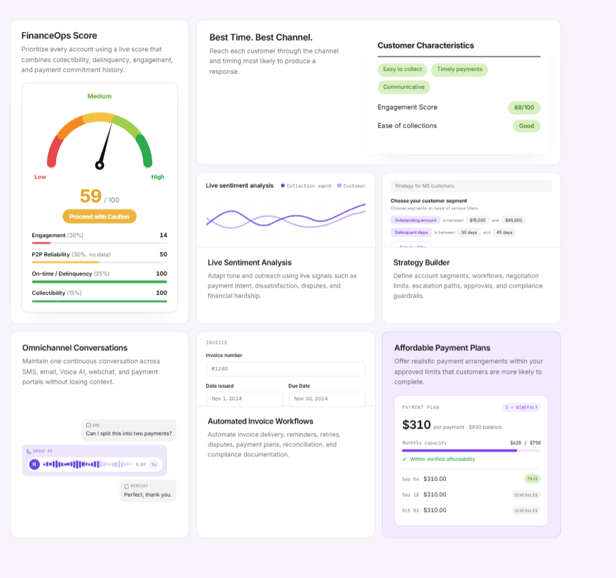 FinanceOps interface showing account scoring, contact optimization, customer characteristics, sentiment analysis, Strategy Builder, omnichannel conversations, invoice workflows, and affordable payment plans