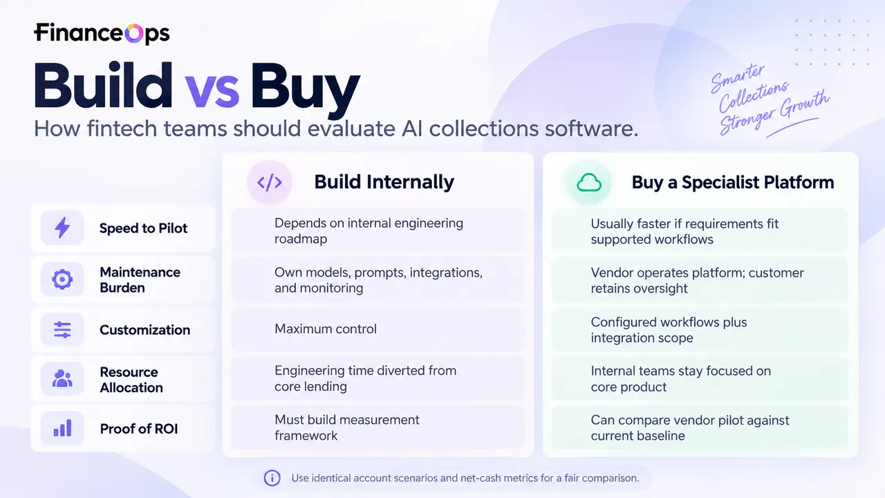 Build-versus-buy comparison for fintech AI collections software across implementation speed, maintenance, customization, resources, and ROI.