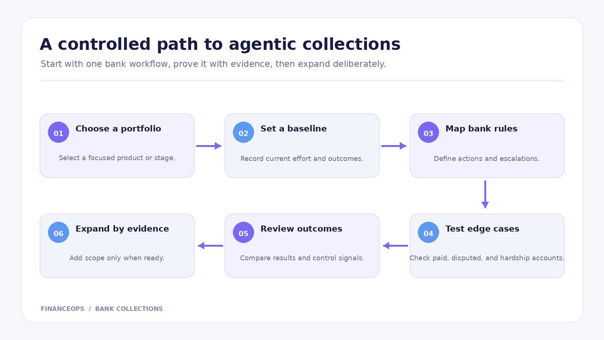A six-step rollout plan moves from choosing a portfolio and setting a baseline through mapping rules, testing cases, reviewing results, and expanding based on evidence.