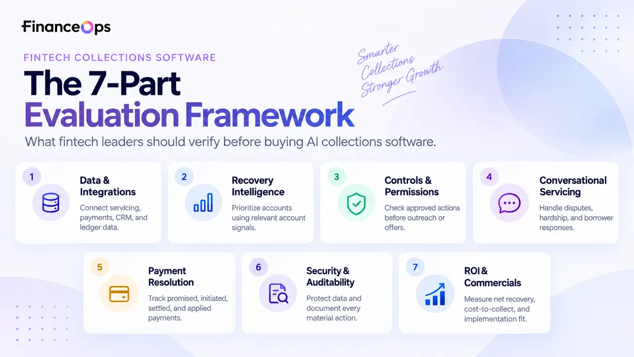 Seven-part fintech AI collections evaluation infographic covering integrations, scoring, controls, servicing, payments, security, and ROI.