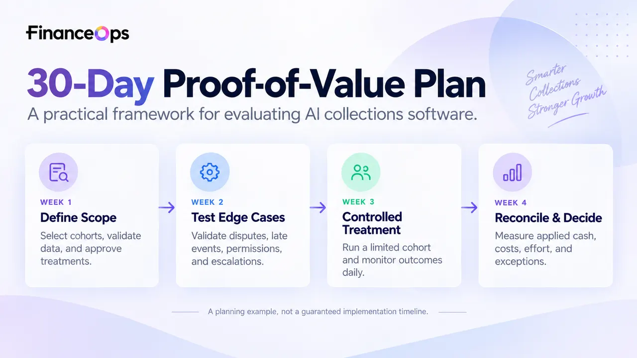 Four-week AI collections proof-of-value workflow showing scope definition, edge-case testing, controlled pilot treatment, and reconciliation.
