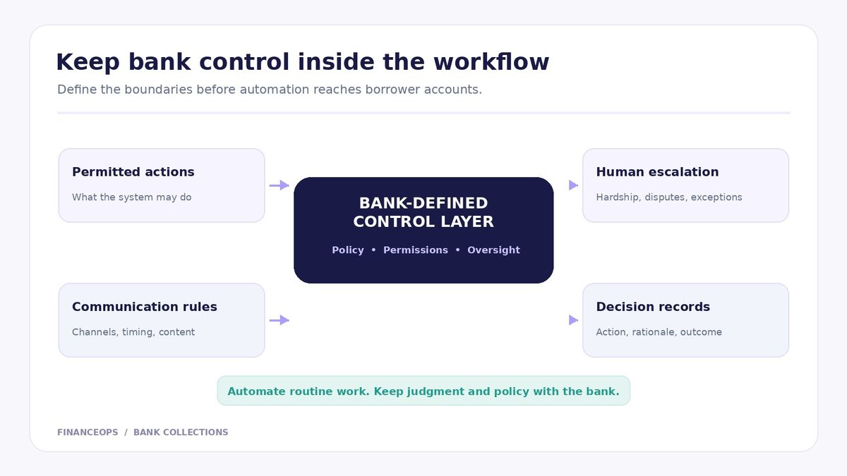 A bank-defined control layer connects permitted actions, communication rules, human escalation, and decision records.