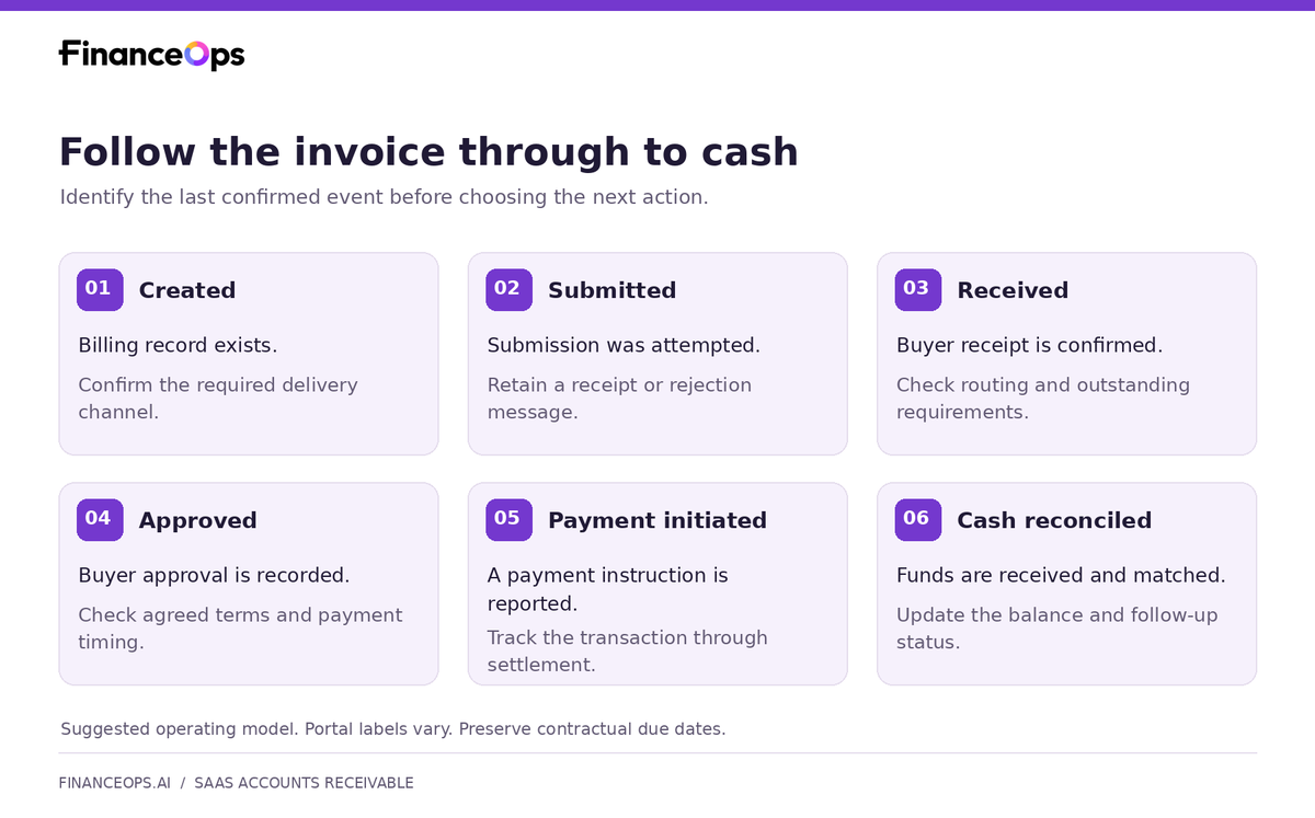 Six invoice milestones: created, submitted, received, approved, payment initiated, and cash reconciled.