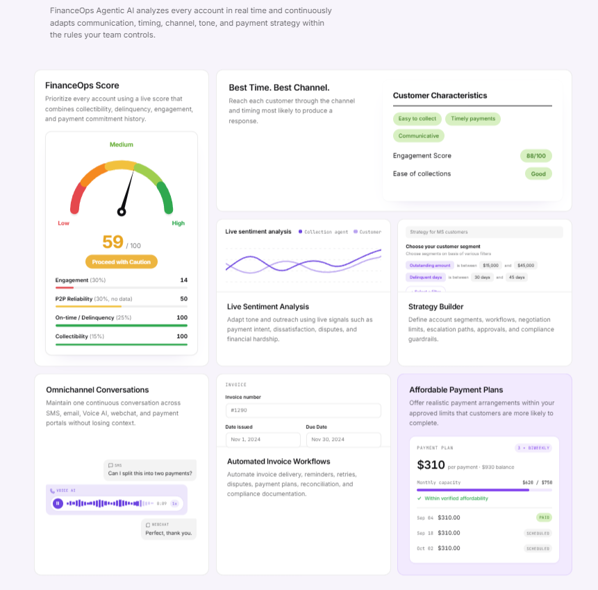 FinanceOps feature overview showing FinanceOps Score, best time and channel, live sentiment, Strategy Builder, omnichannel conversations, automated invoice workflows, and payment plans.