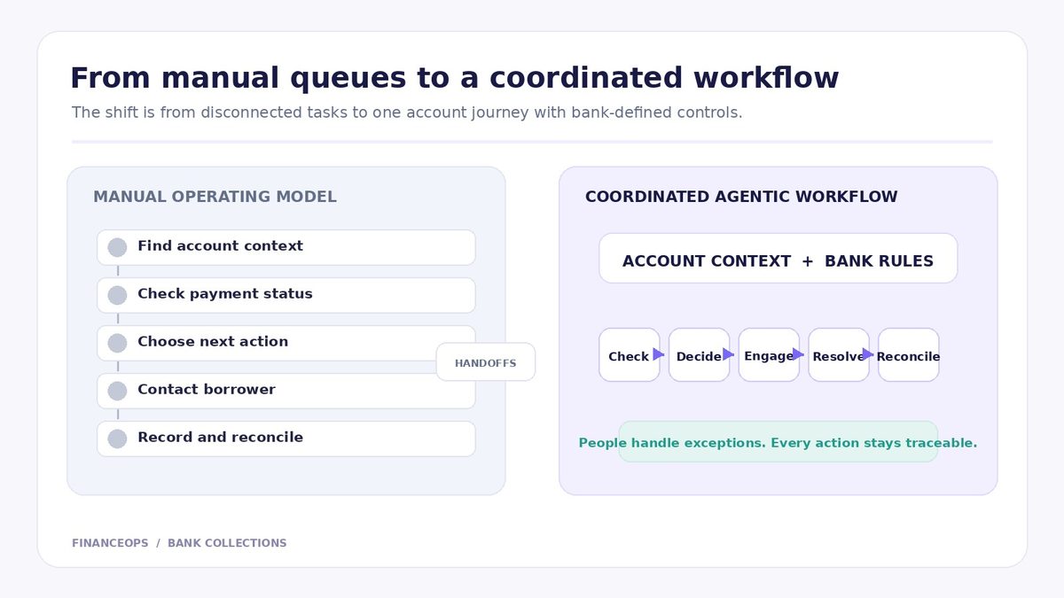 A side-by-side diagram contrasts manual collections handoffs with a coordinated workflow guided by account context and bank rules.