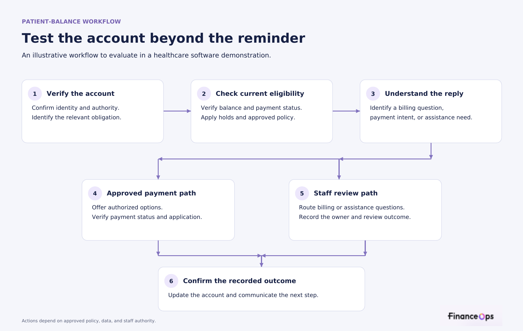 Patient-balance evaluation workflow: verify the account, check eligibility, understand the reply, route to approved payment or staff review, and confirm the recorded outcome. Includes the supplied FinanceOps logo.