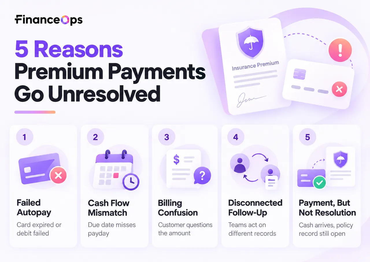 Five common reasons insurance premium payments go unresolved, including failed autopay, timing, billing confusion, outreach, and reconciliation