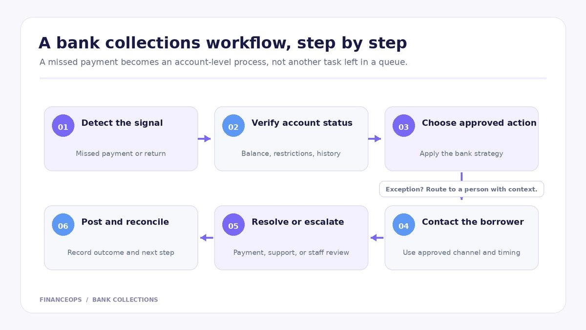 A six-step bank collections flow moves from detecting a missed payment through account verification, approved action, borrower contact, resolution or escalation, and reconciliation.