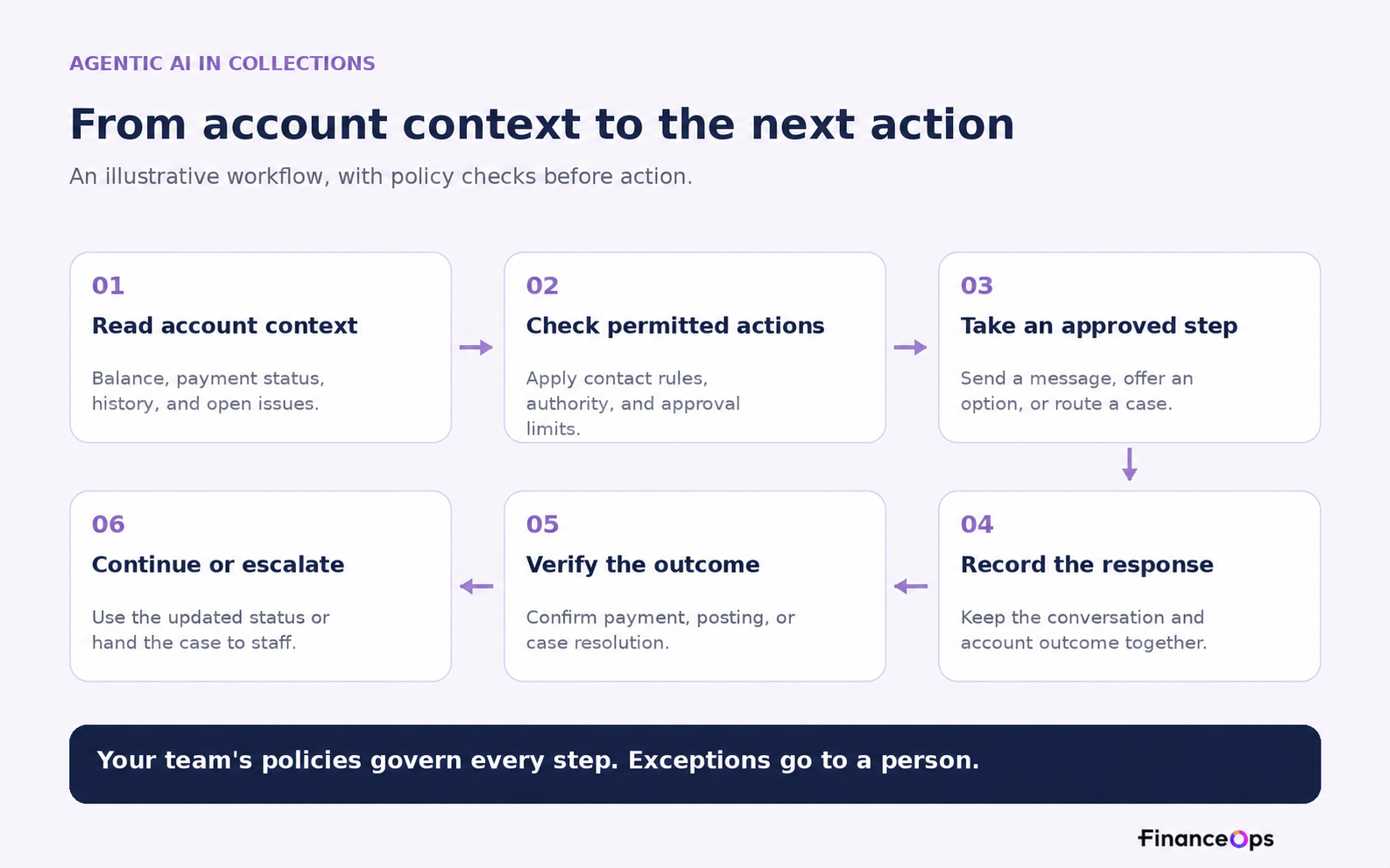 Illustrative agentic collections workflow: read account context, check permitted actions, take an approved step, record the response, verify the outcome, and continue or escalate. Team policies govern every step.