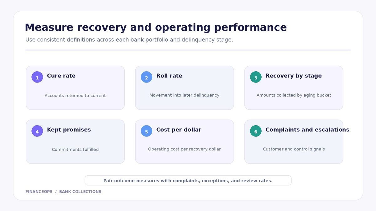 Six portfolio measures cover cure rate, roll rate, recovery by delinquency stage, kept promises, cost per recovery dollar, and complaints or escalations.