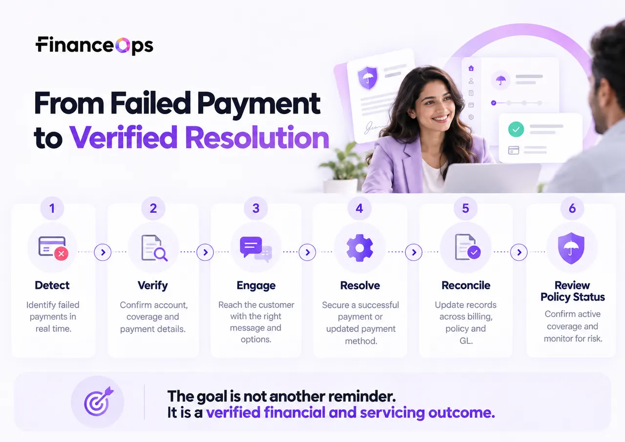 Insurance premium payment resolution process from a failed transaction to reconciliation and policy status review