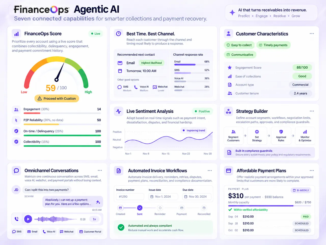 Illustrative FinanceOps Agentic AI dashboard showing account scoring, outreach timing, sentiment, strategy controls, conversations, invoices, and payment plans.
